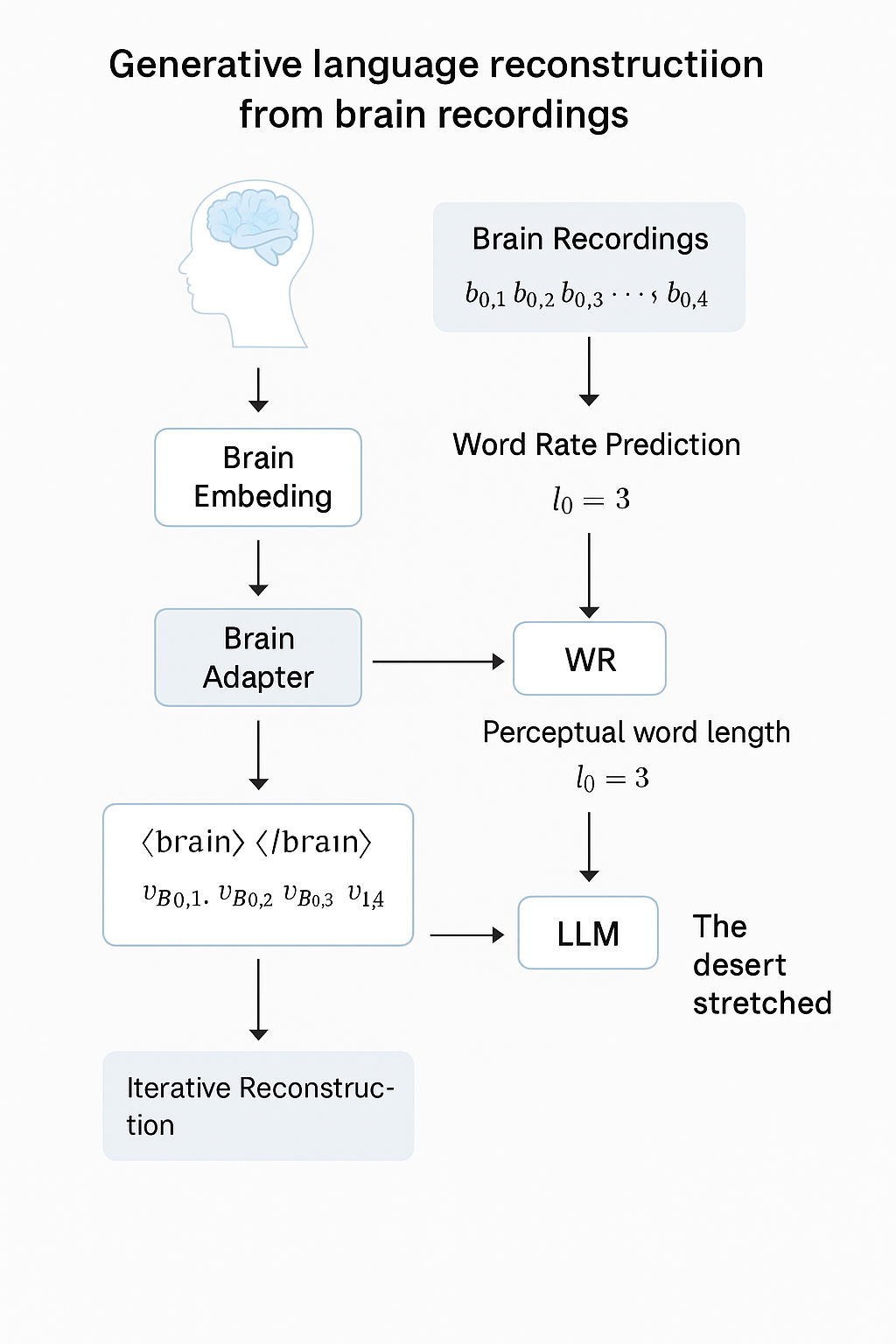 BrainLLM Pipeline