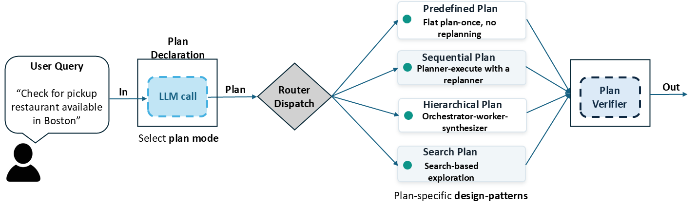 Planning-as-Routing: an LLM declares a planning mode and a router dispatches it to a pattern-specific executor