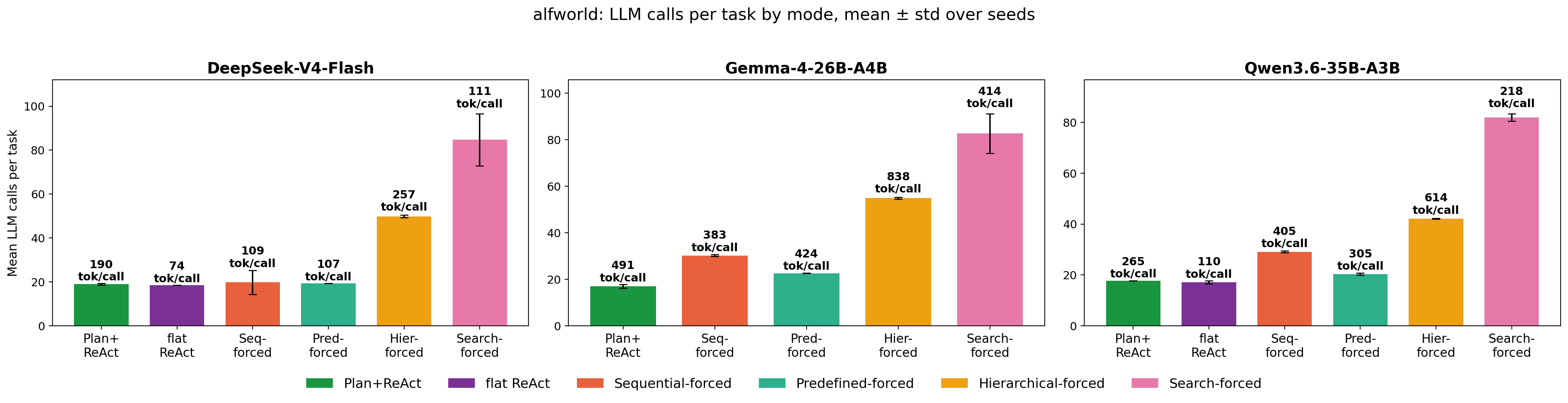 ALFWorld LLM calls per task by mode