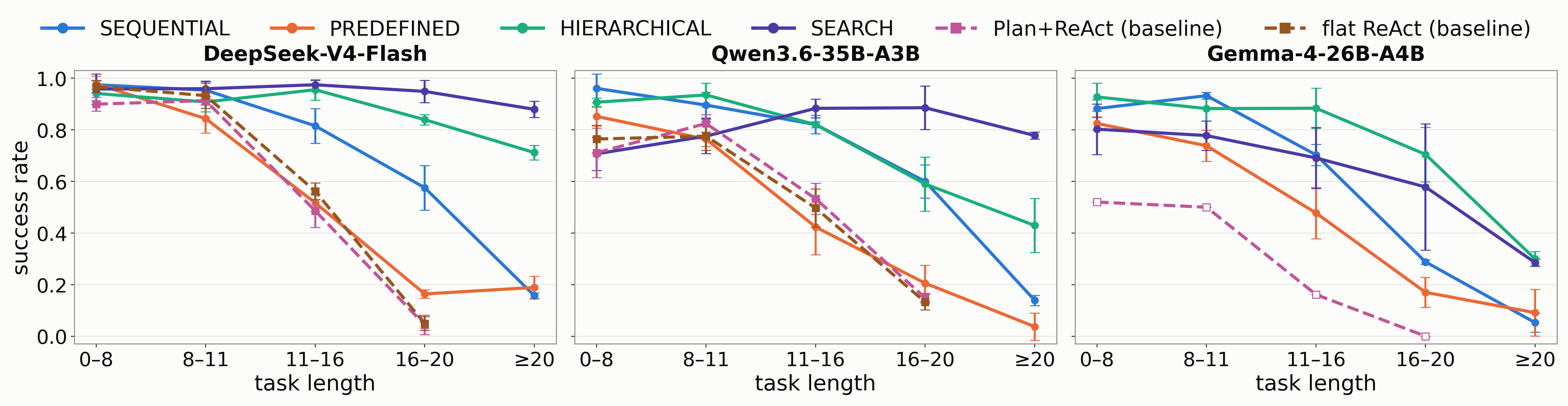 ALFWorld success rate by task length