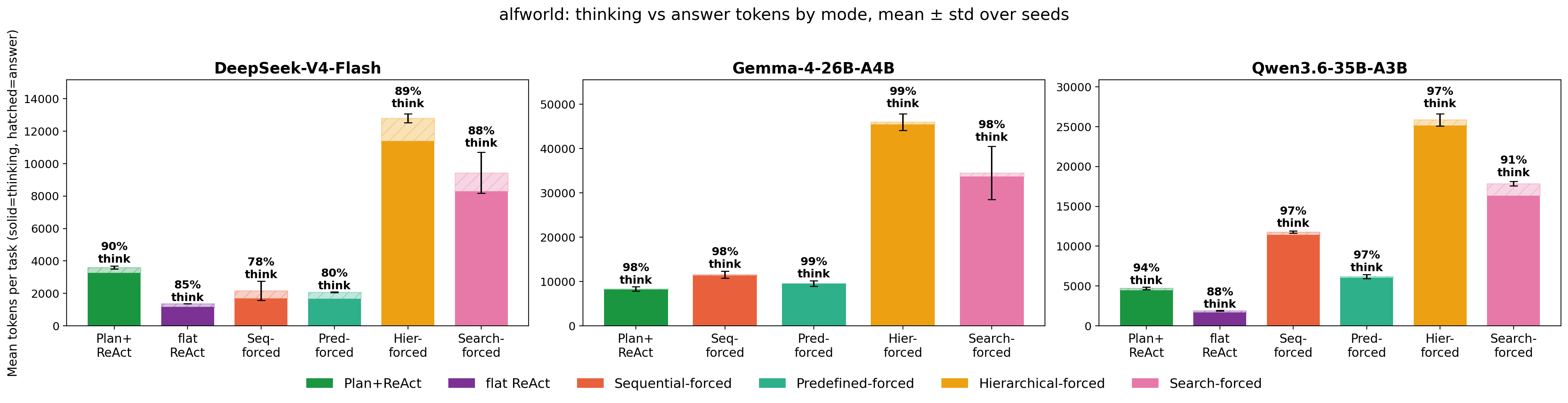 ALFWorld thinking vs answer tokens by mode