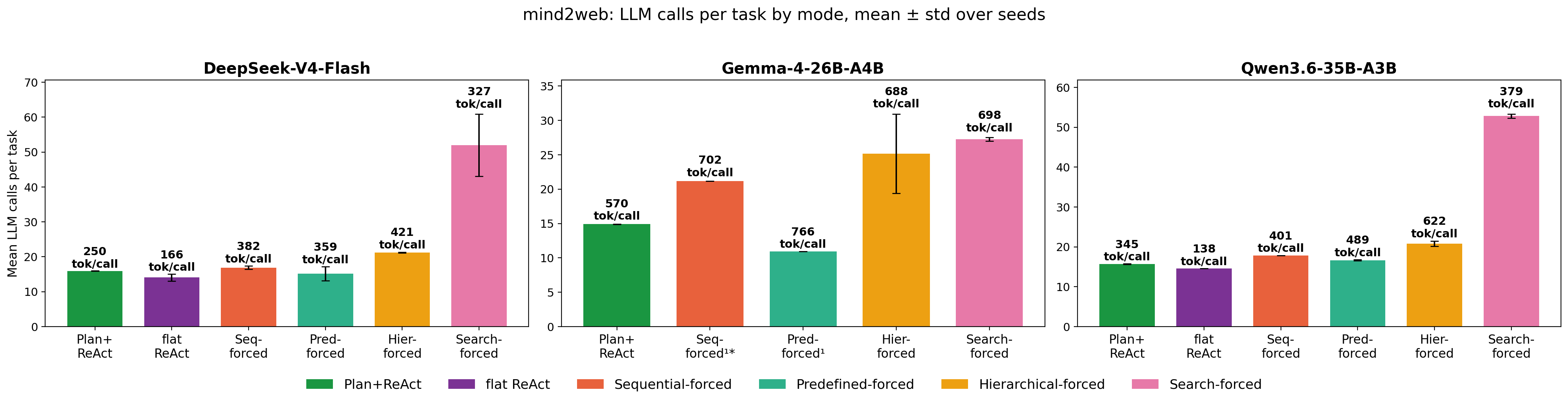 Mind2Web LLM calls per task by mode
