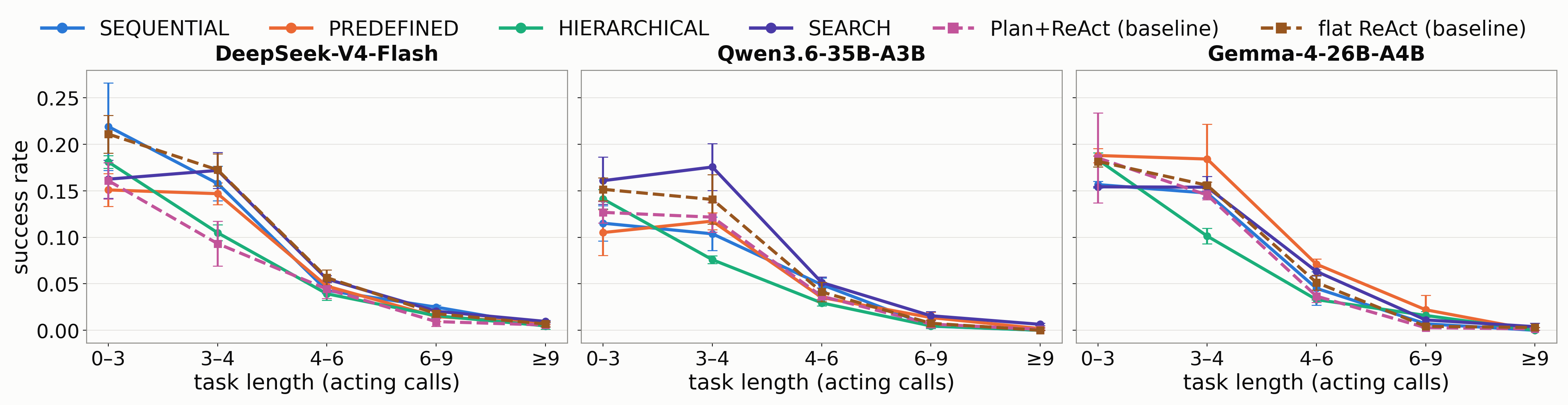 Mind2Web success rate by task length