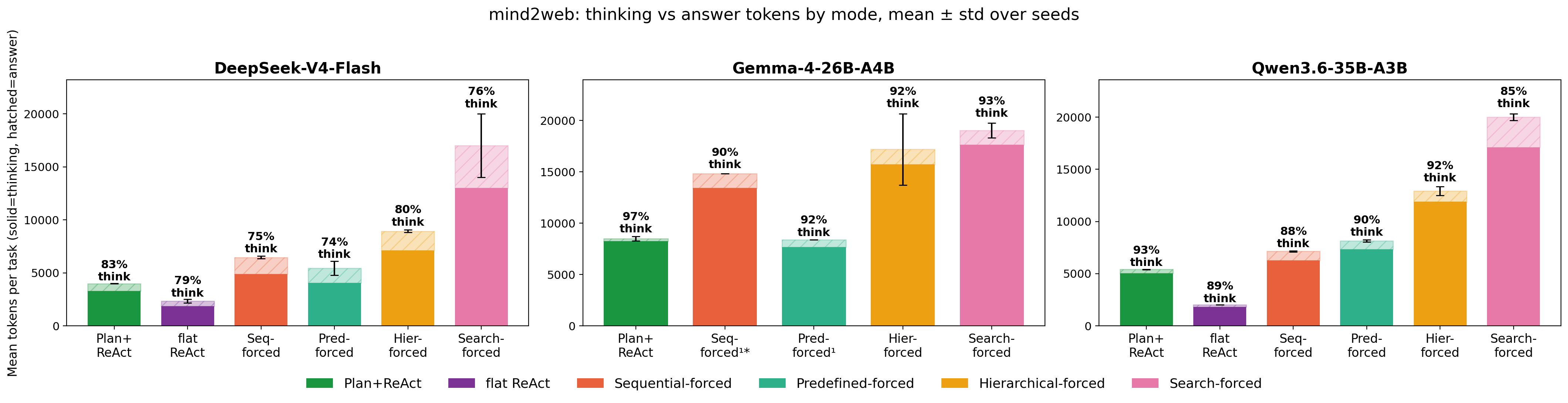 Mind2Web thinking vs answer tokens by mode