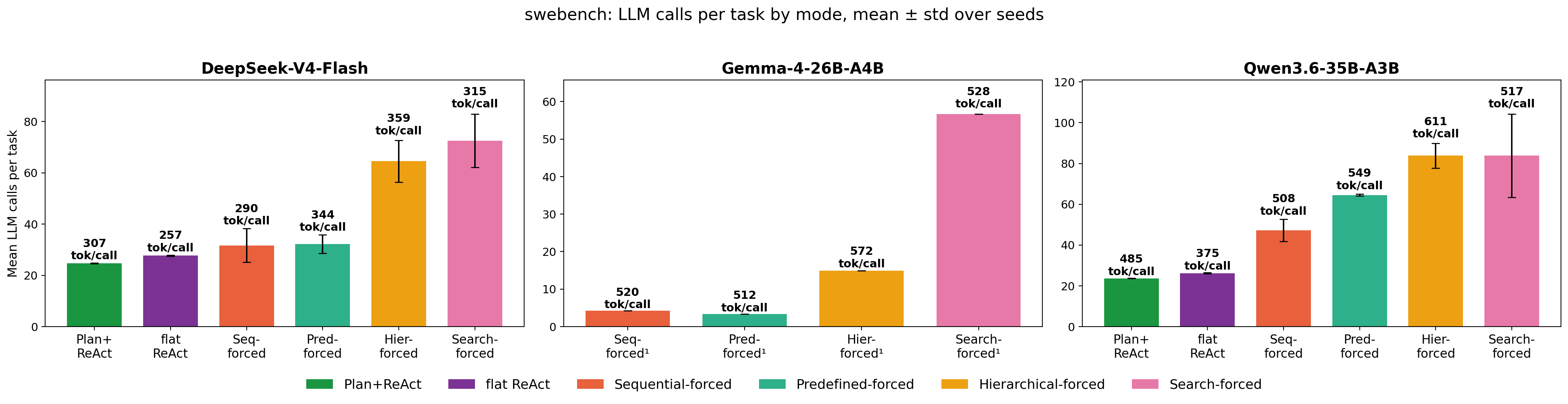 SWE-bench LLM calls per task by mode