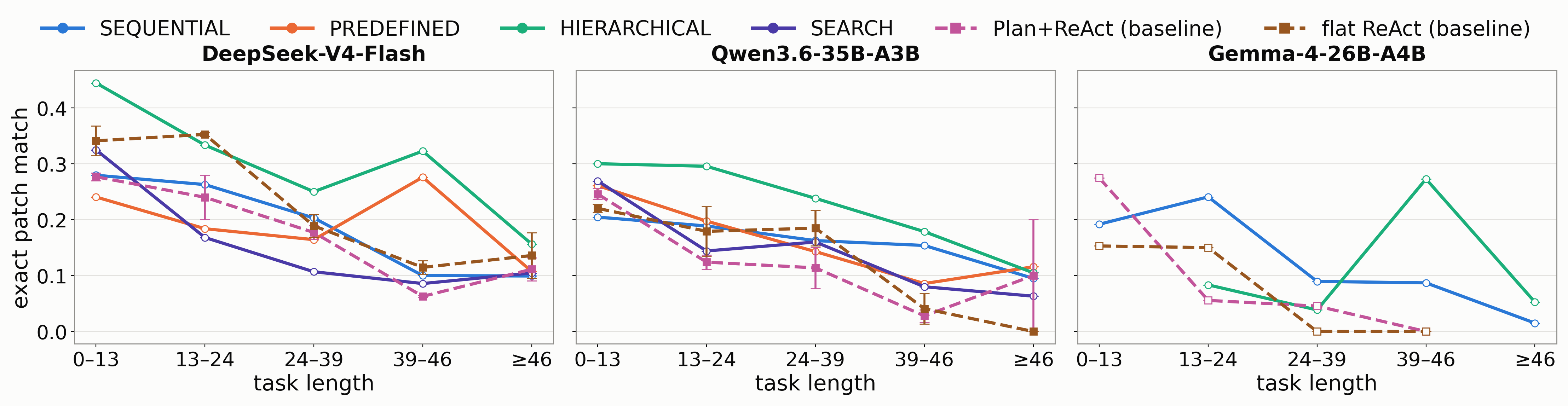 SWE-bench success rate by task length