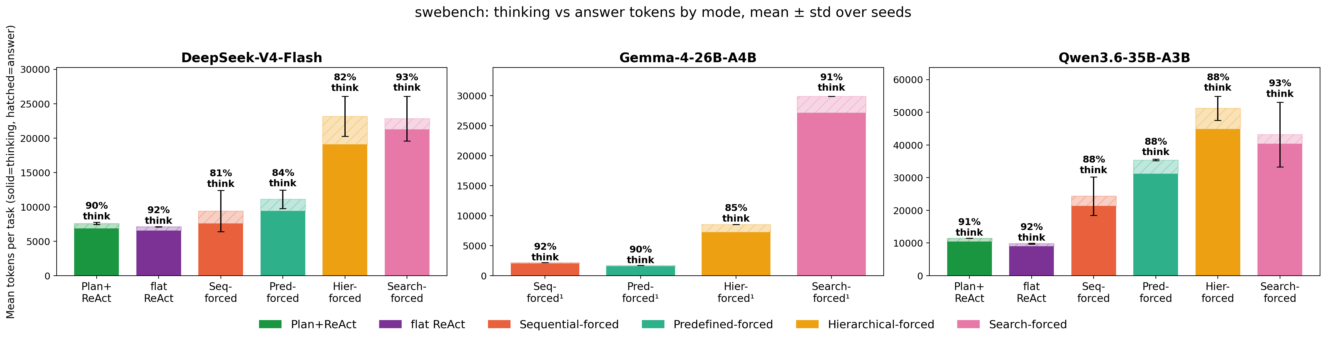 SWE-bench thinking vs answer tokens by mode