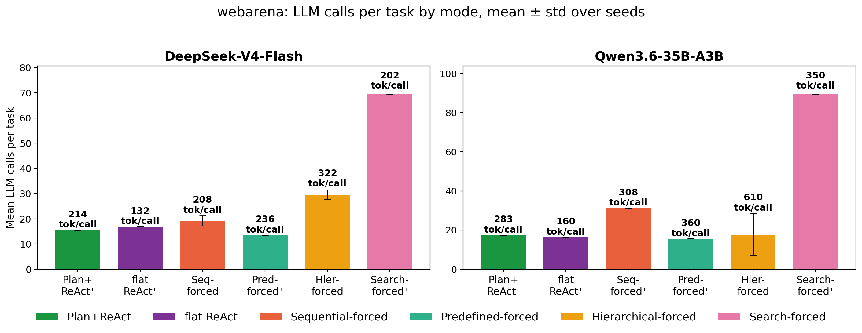 WebArena LLM calls per task by mode
