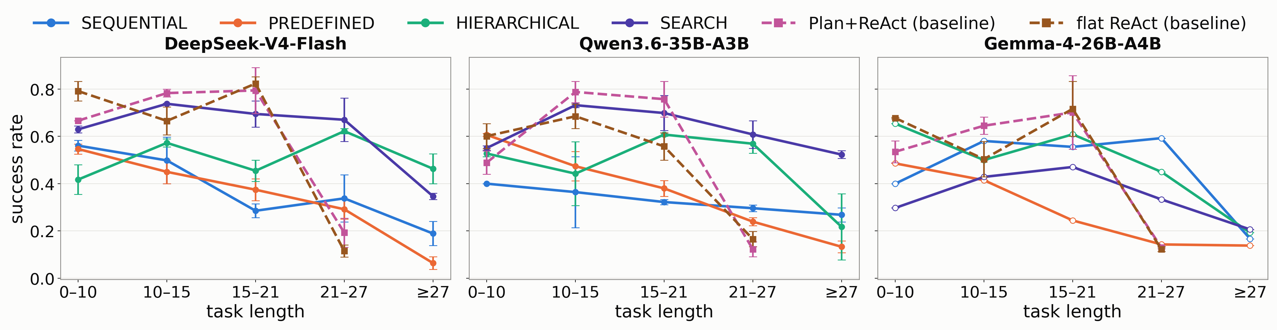 WebArena success rate by task length