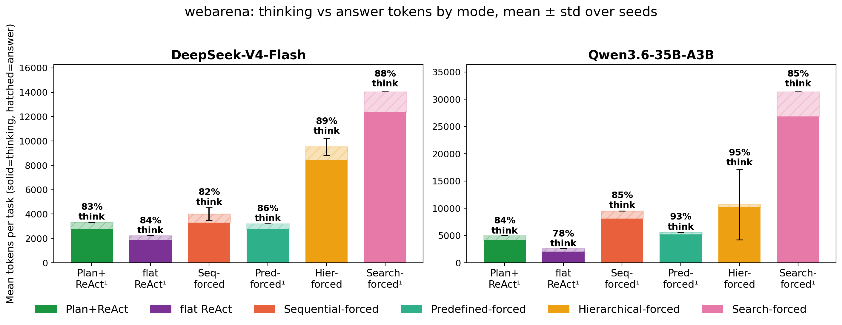 WebArena thinking vs answer tokens by mode